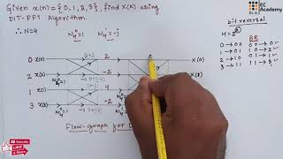 DSP43 problem on 4 point DFT using DIT FFT in digital signal processing  EC Academy [upl. by Nairbo]