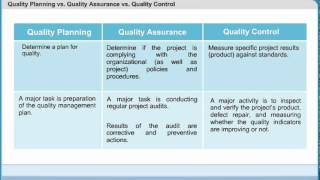 Quality Planning vs Quality Assurance vs Quality Control  Project Quality Management [upl. by Conners]