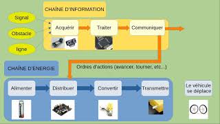 Chaîne dinformation et chaîne dénergie du Véhicule Mbot [upl. by Farrica539]