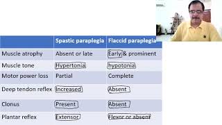 Paraplegia approach [upl. by Salangi]