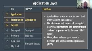 Each layer of the OSI model and TCPIP explained [upl. by Baugh815]