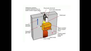 electro slag welding tamil [upl. by Nemsaj465]