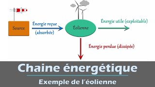 Chaine énergétique  exemple de léolienne  Physique Collège  lycée [upl. by Libenson]