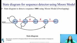 State Diagram and State Table for Sequence detector using Moore Model Overlapping Type [upl. by Filipe]