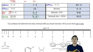 1H NMR Chemical Shifts [upl. by Feliza]