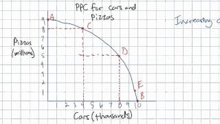 The Law of Increasing Opportunity Cost and the PPC Model [upl. by Kcirdde]