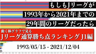 Jリーグ29年間の歴史上 最も多く勝ち点を稼いだチームは？？？総合順位がついに判明【通算勝ち点ランキング J1編】2022年版 Bar chart race [upl. by Aninep]