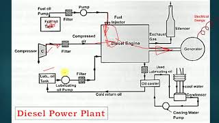 Diesel Power Plant Working [upl. by Notned]