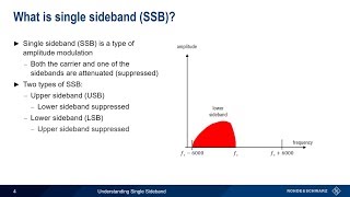 Understanding Single Sideband [upl. by Clover644]