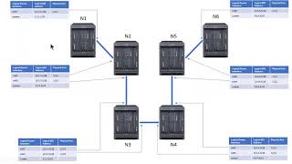 Nokia SROS 2  Configuring Physical Ports and Logical Router Interfaces [upl. by Enwahs]