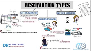 Reservation Types of hotel reservation [upl. by Orel]