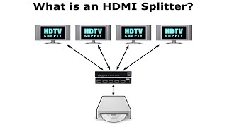 What is a HDMI Splitter [upl. by Aihsenad]