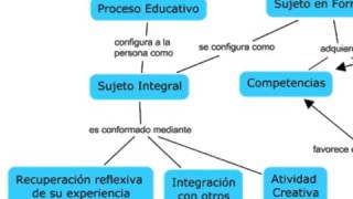 Mapa conceptual [upl. by Dachi]