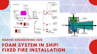 FOAM SYSTEMEXPLANATIONEXPANSION RATIOREGULATION [upl. by Bathsheba]