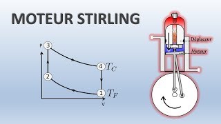 Moteur Stirling  Comment ça marche [upl. by Andi]