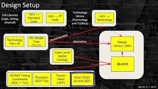 Physical Design  1c  ICC2 Overview  Design Setup amp NDM Libraries [upl. by Dorsy]