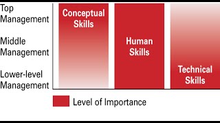 Skills That Managers Need [upl. by Nalda288]