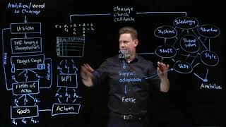 Mastering Change Management A Comprehensive Guide to the McKinsey 7S Model [upl. by Anaugal]